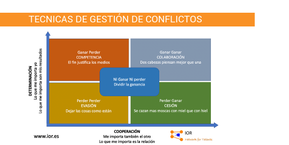 técnicas gestión conflictos